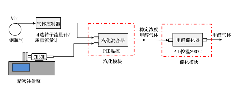 催化劑評價裝置配備獨立的故障檢測系統